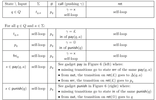 Table 1: Summary of the transition function δ of the NWA A with Γ = {x, y, £, / } constructed from the DFA D = (Σ, Q, ∆) over Σ