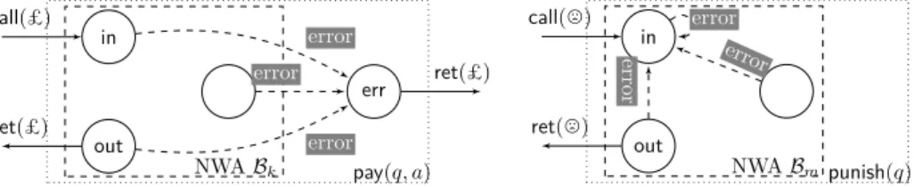 Figure 6: Gadgets pay(q, a) (on the left) and punish (on the right) where B k , B m are described in Example 4 with k = 4 · cost(a) − 3 and m = |w punish | − 2