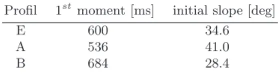Table 1. 1 st order moment and initial slope of the different reference angular velocity profile phases.