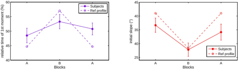 Fig. 9. Evolution of the relative time to 1 st moment (left) for the 14 last trials averaged for all subjects (plain lines) showing an underestimation of this parameter, and initial slope (right) showing the overshoot