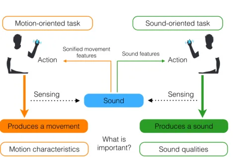 Fig. 1. Concept of Motion-oriented vs Sound-oriented task.