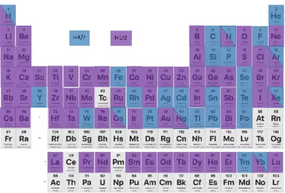 Figure 2.7: Periodic Table of elements. In color, the nuclei that can be observed by NMR spectroscopy (
