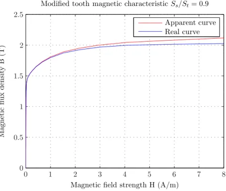 Figure 2.5: Modiﬁed magnetic characteristic curve in the teeth with
