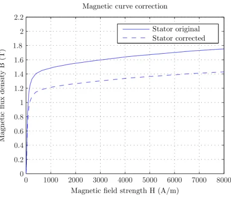 Figure 2.9: Correction of the material magnetic characteristic 2.3.2 Magnetizing voltage curve