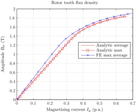 Figure 2.13: Rotor ﬂux density: comparison between analytical method and FEM (design 1)