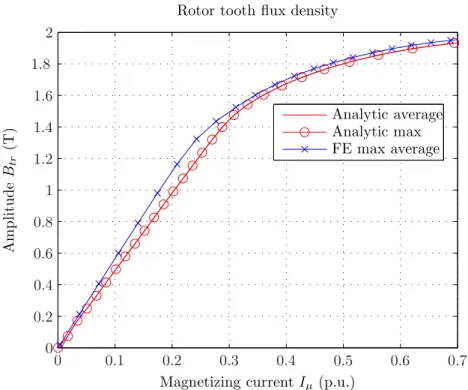 Figure 2.15: Rotor ﬂux density: comparison between analytical method and FEM (design 2)