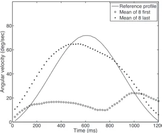Fig. 7. Example of angular velocity profiles during the exploration phase (subject