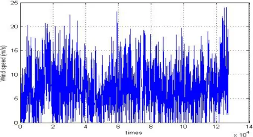 Figure 1. Ten minutes Wind speed as a time series, during 13 months