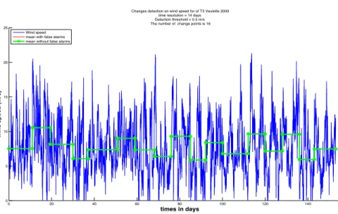 Figure 4. Change detection on wind speed during 5 months