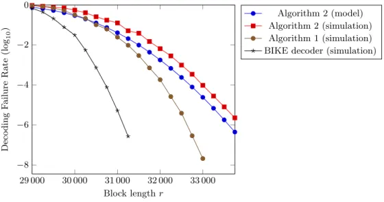 Figure 1. DFR of the step-by-step algorithm in the models and from simulations (infinite number of iterations)