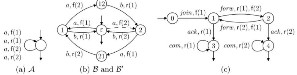 Fig. 3. (a) Session automaton, (b) Client-server system, (c) P2P protocol