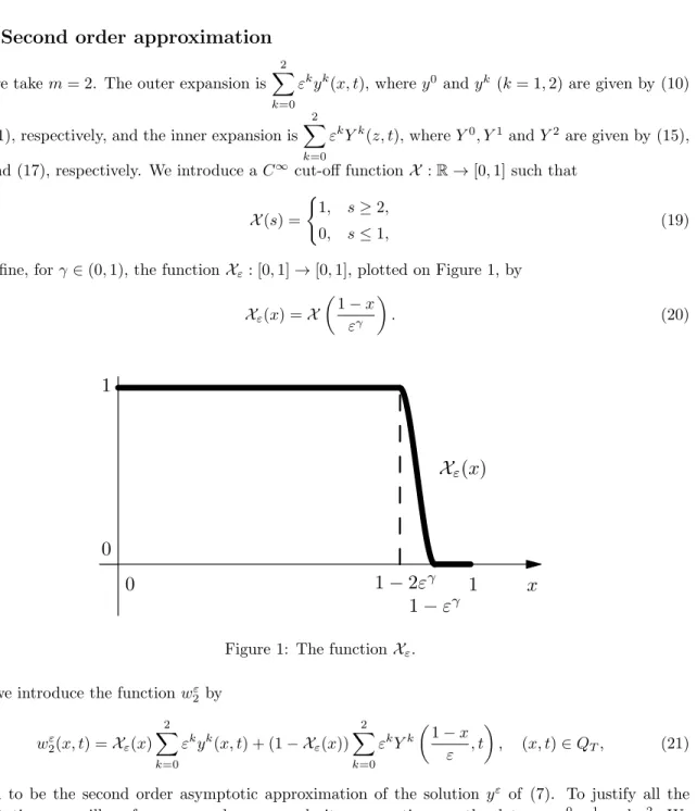 Figure 1: The function X ε . Then we introduce the function w ε 2 by