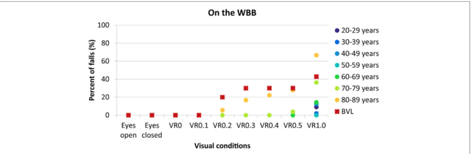 FigUre 3 | Percentage of falls on the WBB plus foam in function of visual conditions for each decade of age from 20–29 years (dark blue circles) to  80–89 years (yellow circles) and for BVl patients (red squares with black cross)