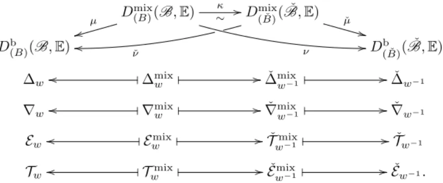 Figure 1. Functors and objects in the self-duality theorem