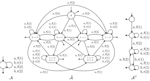 Fig. 8: A 2-register automaton, automaton ˜ A, and the canonical automaton A C