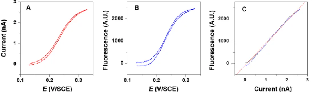 Figure  5.  Converting  a  faradaic  current  into  a  fluorescence  signal.  The  oxidation  of  ferrocenedimethanol  (FcdiOH)  at  an  electrode  under potentiostatic control, was coupled to fluorescence emission arising from resazurin reduction, using t