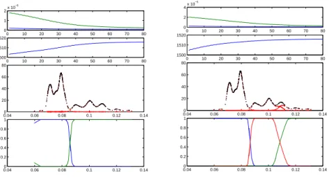 Figure 2: R´esultats pour l’estimation de densit´e pour l’hidalgo stamps data : la premi`ere figure correspond `a une estimation sur un m´elange de deux densit´es, la seconde pour un m´elange a trois densit´es, pour chaque figure on observe : l’´evolution 