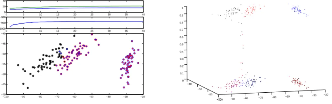 Figure 4: R´esultats pour les iris de Fisher, utilis´e en classification non supervis´ee on retrouve, avec un faible taux de mal class´es les 3 “vraies classes” (le graphique en bas