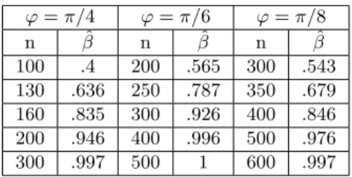 Table 1: Power estimated over 1000 repetitions, for different values of ϕ, when the sample is uniformly distributed on [0, 1] 2 \ T ϕ , where T ϕ is an isosceles triangle, (see Figure 1)