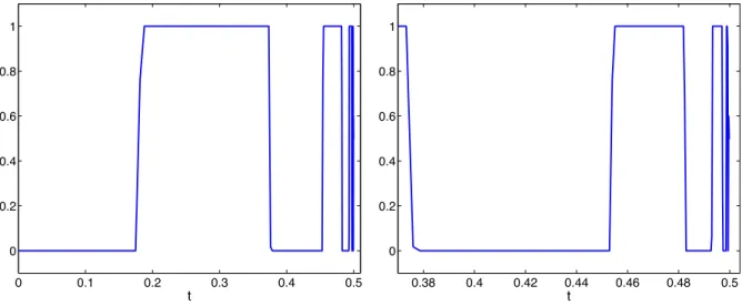 Figure 3: Neumann case - The optimal density s h (t) for t ∈ [0, T ] - α = 10 −4 .