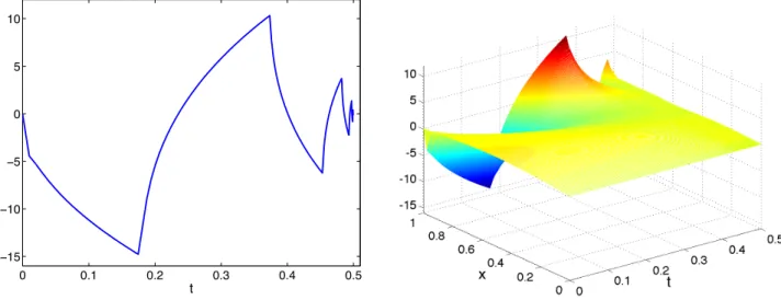 Figure 4: Neumann case - Left : y h (1, t) for t ∈ (0, T ) ; Right: Approximated controlled solution y h - -α = 10 −4 