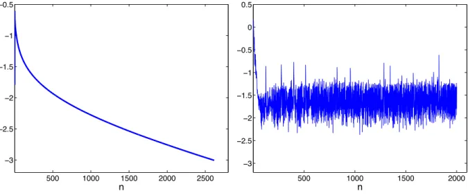 Figure 10: Evolution of the relative residue (in log 10 scale) with respect to the iterates : Direct method (Left) and dual method (Right).