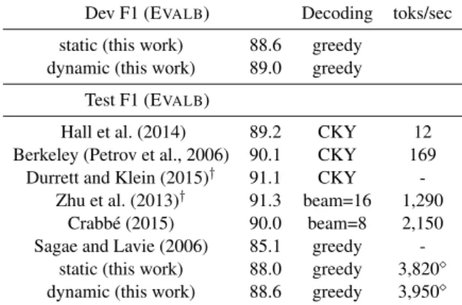Table 3: Results on the Penn Treebank (Mar- (Mar-cus et al., 1993). † use clusters or word vectors learned on unannotated data