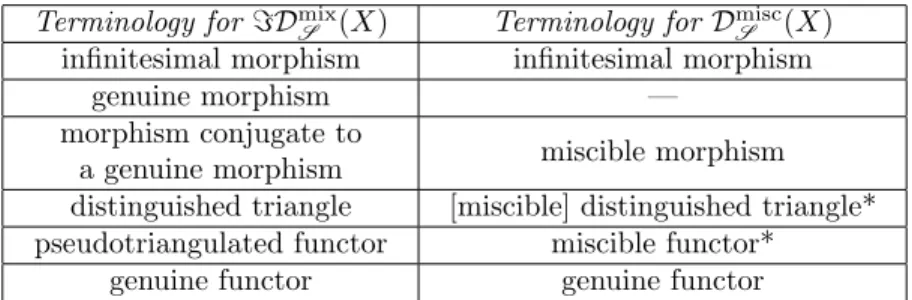 Table 1. Dictionary for infinitesimal extensions and miscible sheaves. For terms marked (*), see Theorem 9.11.