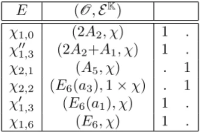 Table 5.1. Decomposition matrix for E 6 when ` = 2 and χ 6= 1