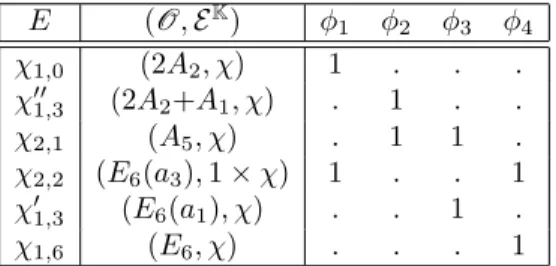 Table 7.1. Decomposition matrix for the 2A 2 series in E 6 when ` = 3