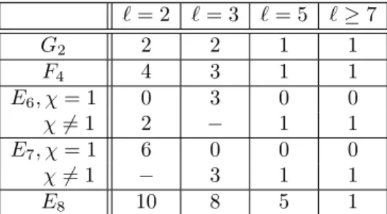 Table 1.1. Count of cuspidal pairs for simply connected quasi-simple groups of exceptional type