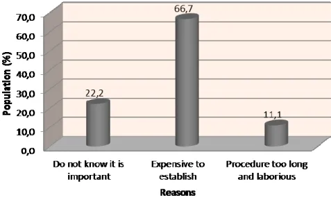 Figure 2: Reasons for non-possession of title deeds by indigenous population  The strategy of selling off land by potential evictees is becoming commonplace in most rural  areas in Cameroon; but how far this practice helps the rural population to safeguard