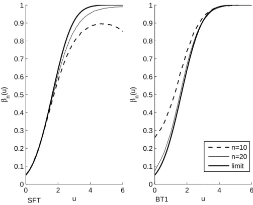 Figure 1: Power functions of SFT and BT1