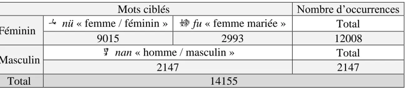 Tableau 6. Résultats de la recherche des mots cibles dans le DRM