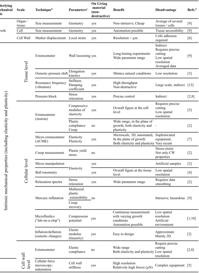 Table 1.1 - Techniques employed for the study of cell wall mechanics during expansion a