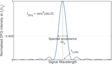 Figure 3 : Normalized intensity of the generated idler wave at λ i as a function of the signal wavelength λ s , from Equation ( 39 ).