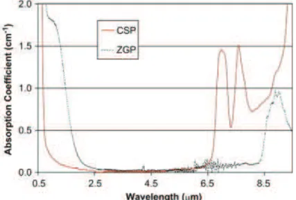 Figure 17 : Comparison between the absorption coefficient of CdSiP 2 and ZnGeP 2 . This graph is taken from [42].