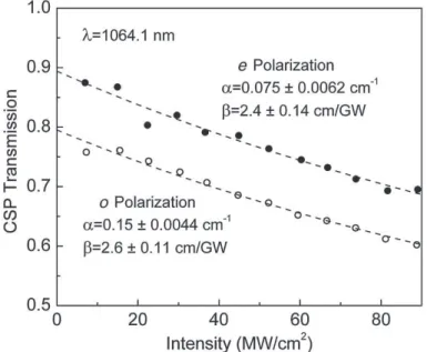 Figure 18: Two-photon absorption indirect measurement in a 12.1 mm long AR-coated CdSiP 2