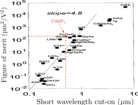 Figure 19 : Effective figure of merit of the main nonlinear crystals as a function of their wavelength cut-on, from [56]