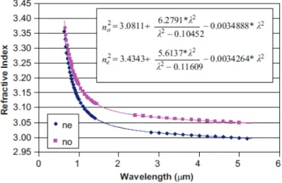 Figure 20: Measured and extrapolated values of the principal refractive indices of CSP, from [42]