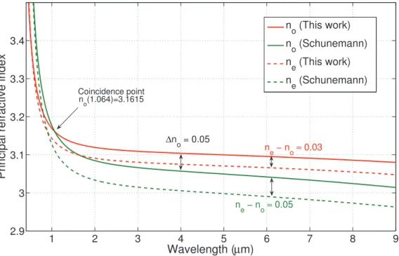 Figure 26: Comparison between the principal refractive indices obtained by Schunemann (Equa- (Equa-tions 111) and those obtained from the classical method (Equations 118).