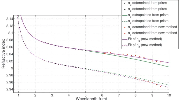 Figure 27 : Refractive indices of CdSiP 2 determined with our new method and comparison between the new Sellmeier equations given in Equation (124) and the extrapolation above 6 µm of the Sellmeier equations (111).