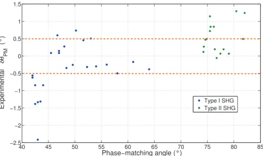 Figure 32 : Deviations between the SHG phase-matching angles from our measurements and the calculations from Equations (111).