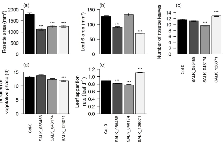 Figure II-7. Histograms of leaf growth measurements obtained from Experiment 3 for Col-0 and the 3  T-DNA insertion lines selected