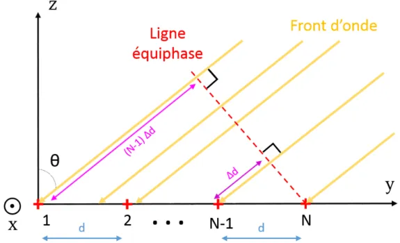 Figure 1.11  Déphasage naturel entre les signaux d'un ULA en fonction de l'angle θ.