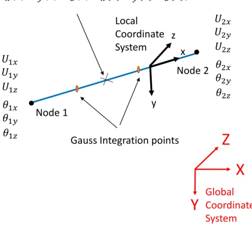 Figure 1.3: Generalized displacements and rotations and nodal displacements and rota- rota-tions in a Timoshenko beam