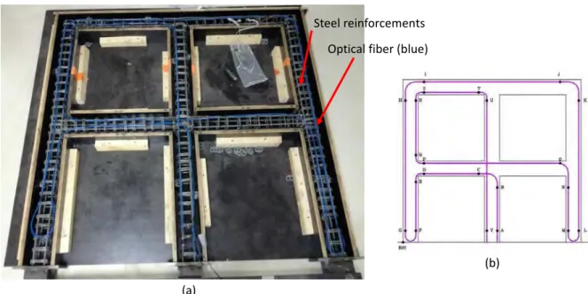 Figure 2.5: (a) Location of the optical ber along the reinforcements and (b) mapping of the optical ber