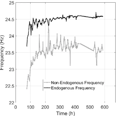 Figure 2.9: First natural frequency evolution in the (xy) plane during the early age period.