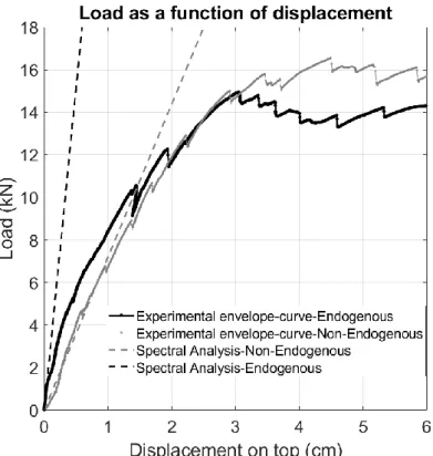 Figure 2.13: Envelope of the experimental response of the portal frames to the cyclic loading and Spectral Analysis curves