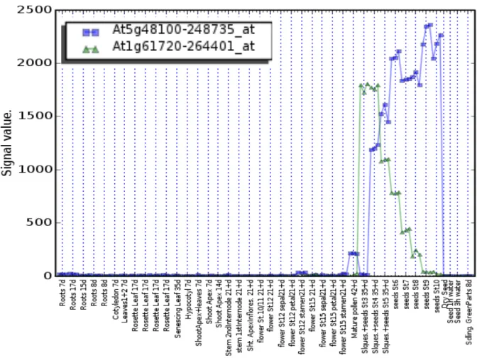Figure 2.3: Comparison of TT10 and BAN expression visualized with GeneCAT expression profiling tool.